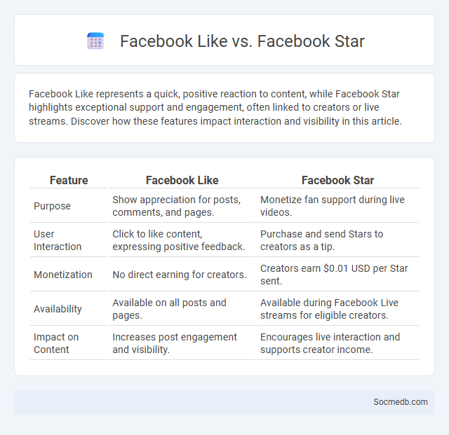 Facebook Like vs. Facebook Star - What is The Difference?