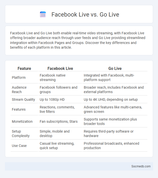 Facebook Live vs. Go Live - What is The Difference?
