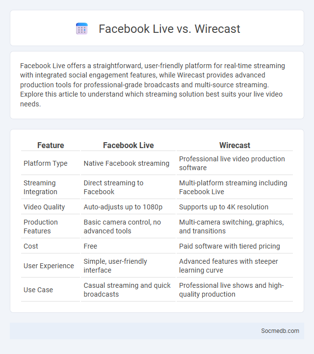 Facebook Live vs. Wirecast - What is The Difference?
