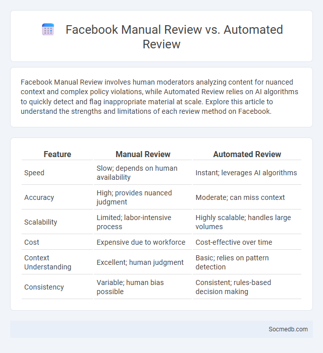 Facebook Manual Review vs. Automated Review - What is The Difference?