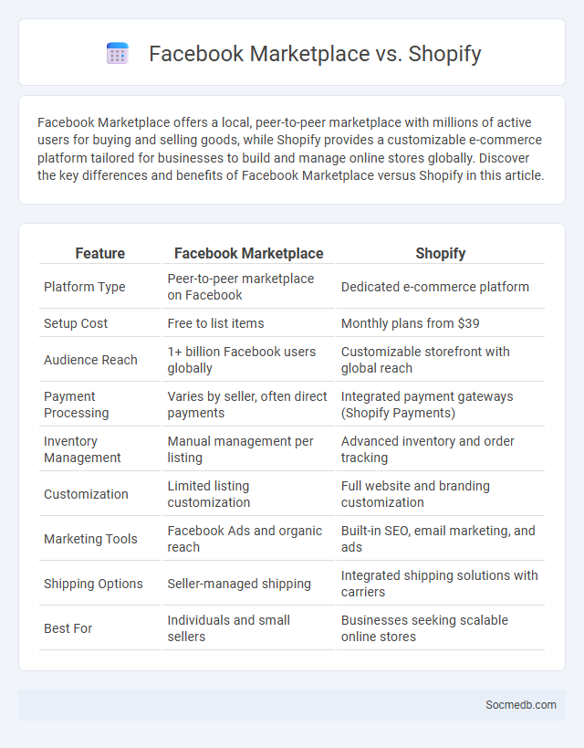 Facebook Marketplace vs. Shopify - What is The Difference?