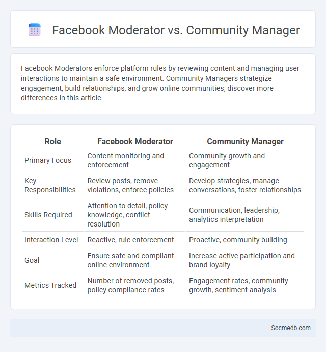 Facebook Moderator vs. Community Manager - What is The Difference?