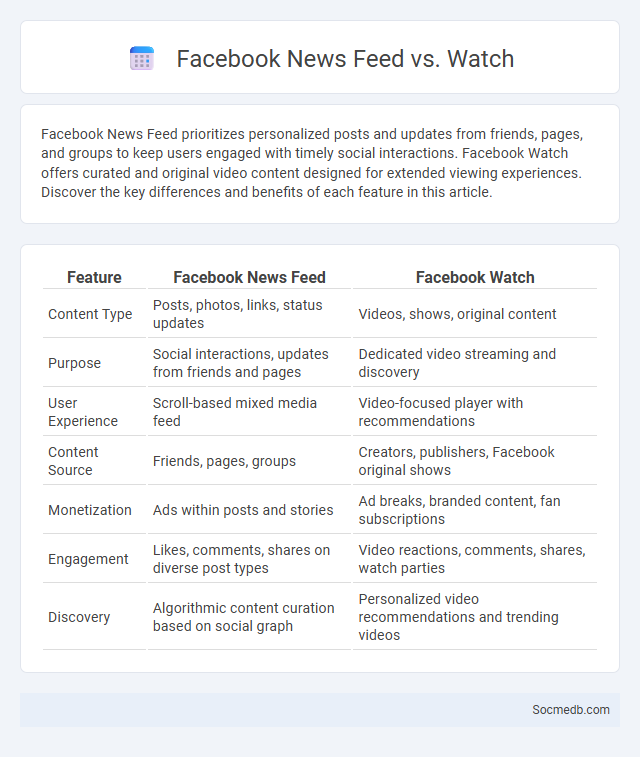 Facebook News Feed vs. Watch - What is The Difference?