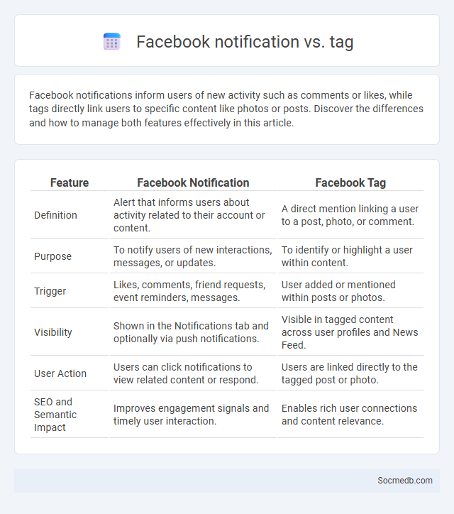 Facebook notification vs. tag - What is The Difference?