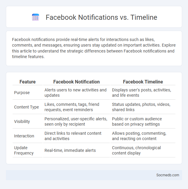 Facebook Notifications vs. Timeline - What is The Difference?