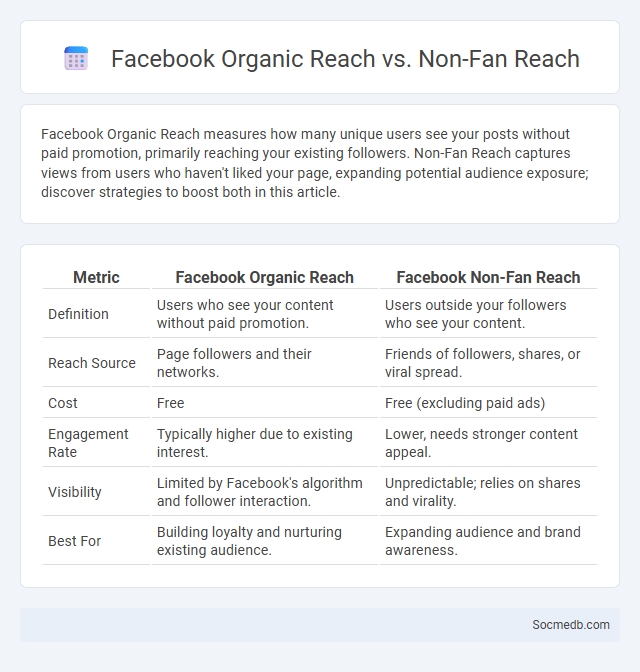 Facebook Organic Reach vs. Non-Fan Reach - What is The Difference?