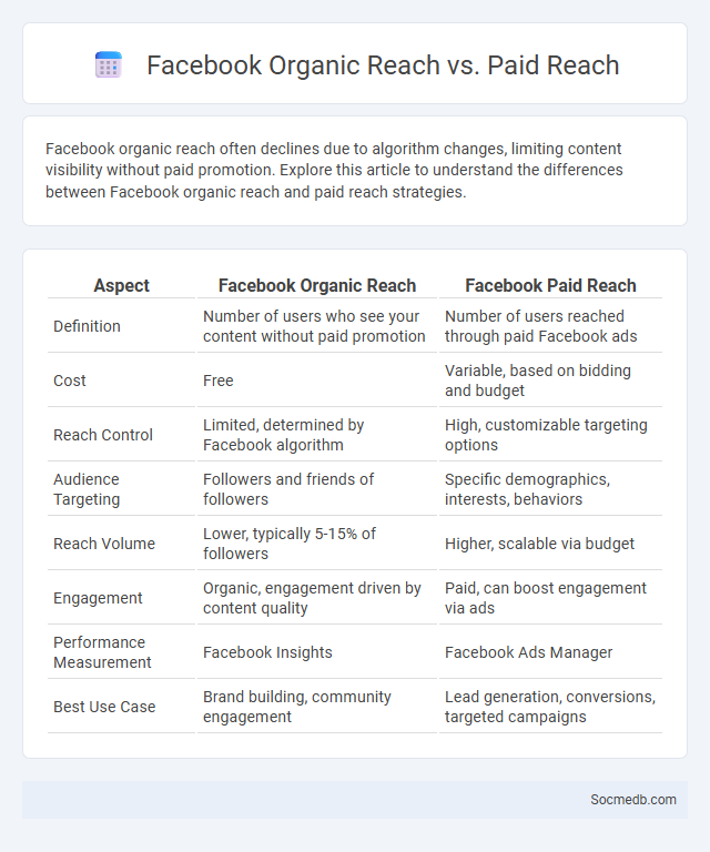 Facebook Organic Reach vs. Paid Reach - What is The Difference?