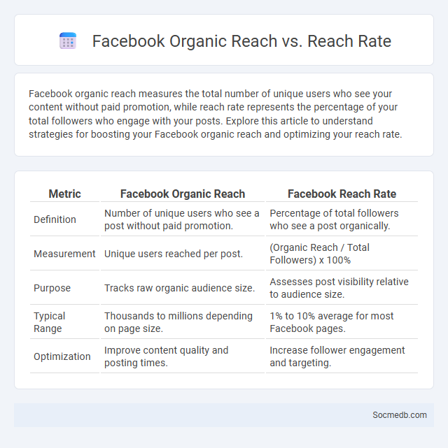 Facebook Organic Reach vs. Reach Rate - What is The Difference?
