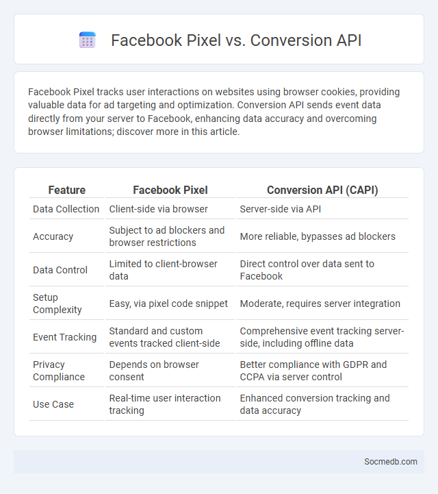 Facebook Pixel vs. Conversion API - What is The Difference?
