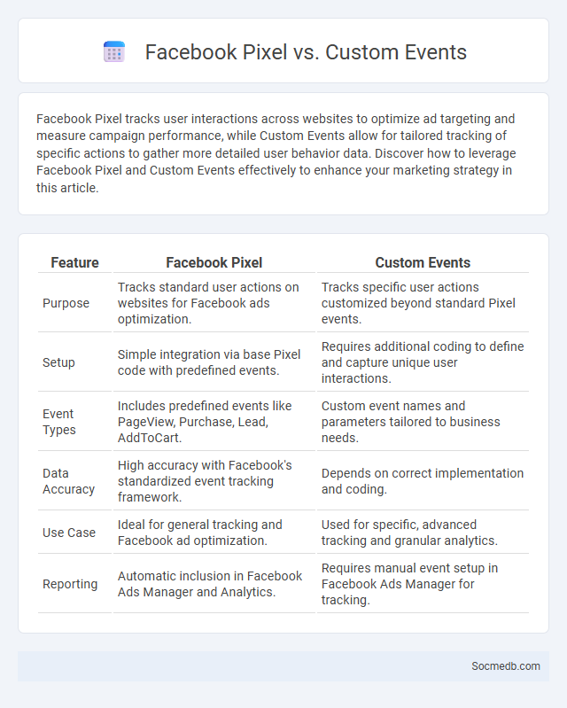 Facebook Pixel vs. Custom Events - What is The Difference?