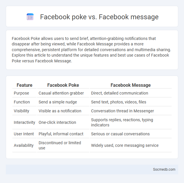 Facebook poke vs. Facebook message - What is The Difference?