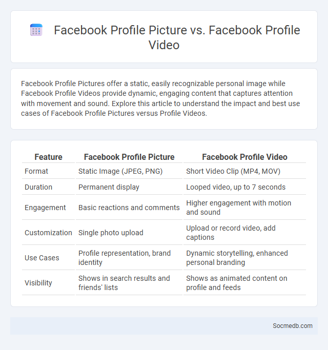 Facebook Profile Picture vs. Facebook Profile Video - What is The Difference?