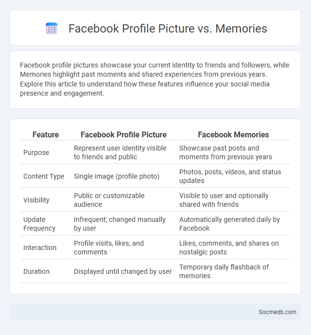 Facebook Profile Picture vs. Memories - What is The Difference?