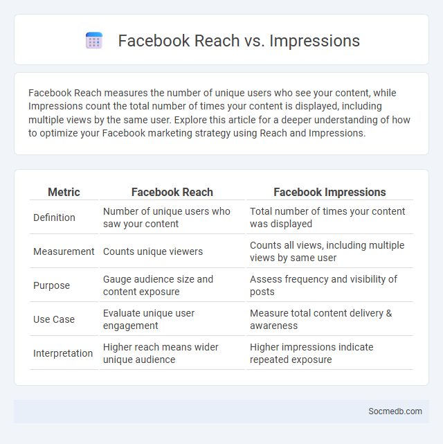 Facebook Reach vs. Impressions - What is The Difference?