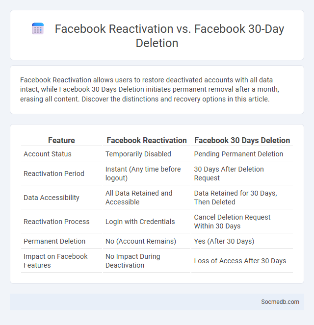 Facebook Reactivation vs. Facebook 30-Day Deletion - What is The Difference?