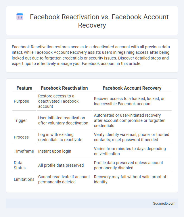 Facebook Reactivation vs. Facebook Account Recovery - What is The Difference?