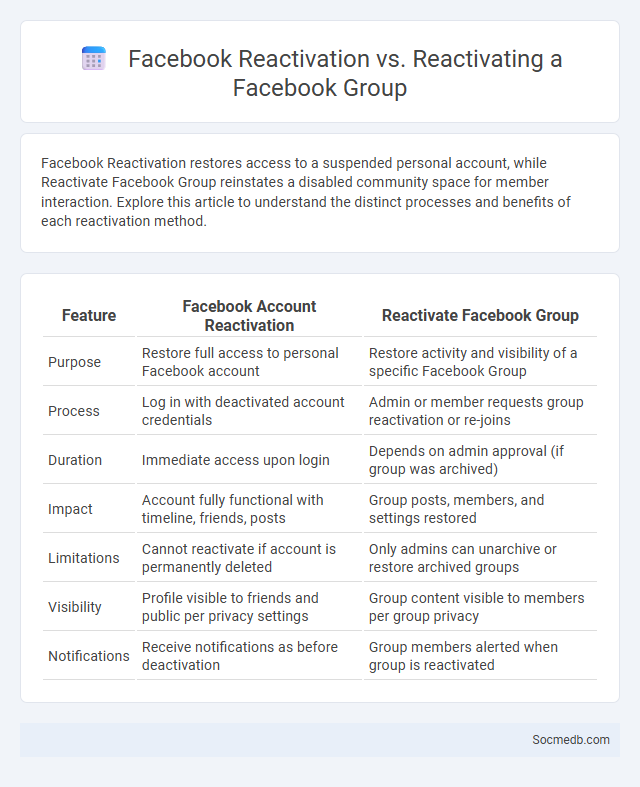Facebook Reactivation vs. Reactivating a Facebook Group - What is The Difference?