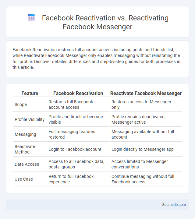 Facebook Reactivation vs. Reactivating Facebook Messenger - What is The Difference?