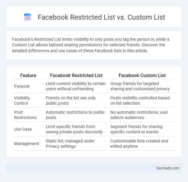 Facebook Restricted List vs. Custom List - What is The Difference?