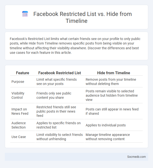 Facebook Restricted List vs. Hide from Timeline - What is The Difference?