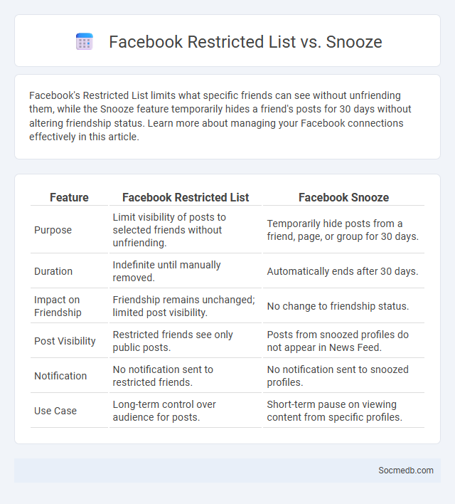 Facebook Restricted List vs. Snooze - What is The Difference?