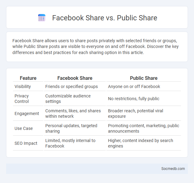 Facebook Share vs. Public Share - What is The Difference?
