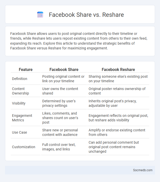Facebook Share vs. Reshare - What is The Difference?