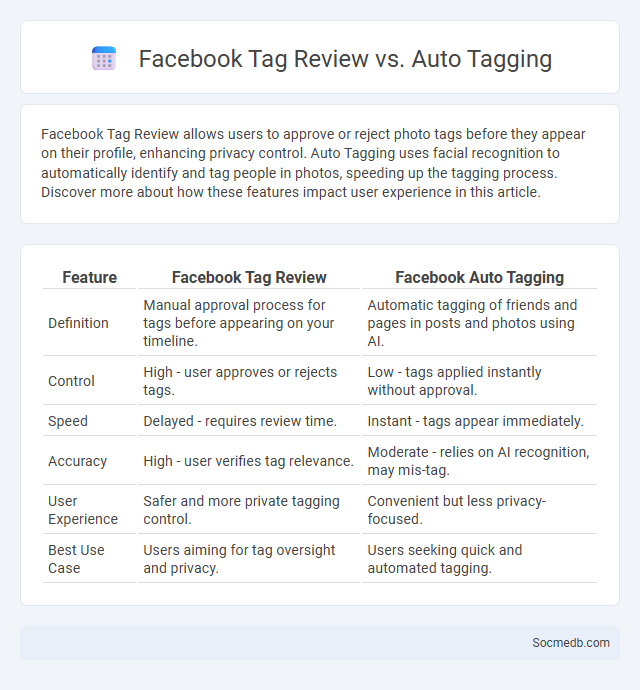 Facebook Tag Review vs. Auto Tagging - What is The Difference?