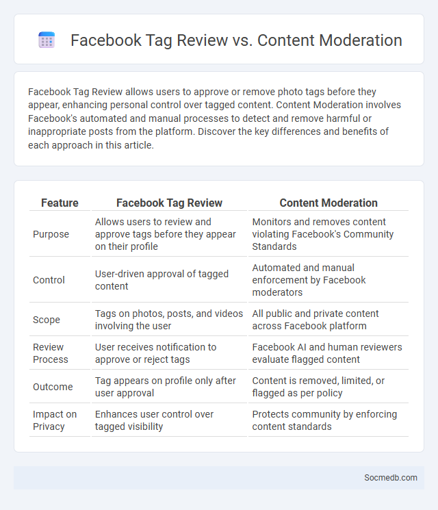 Facebook Tag Review vs. Content Moderation - What is The Difference?