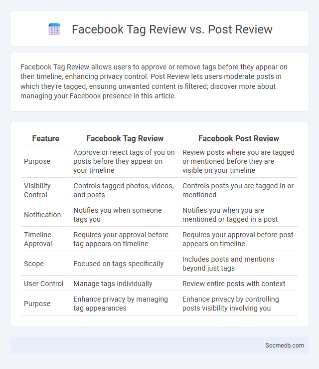 Facebook Tag Review vs. Post Review - What is The Difference?