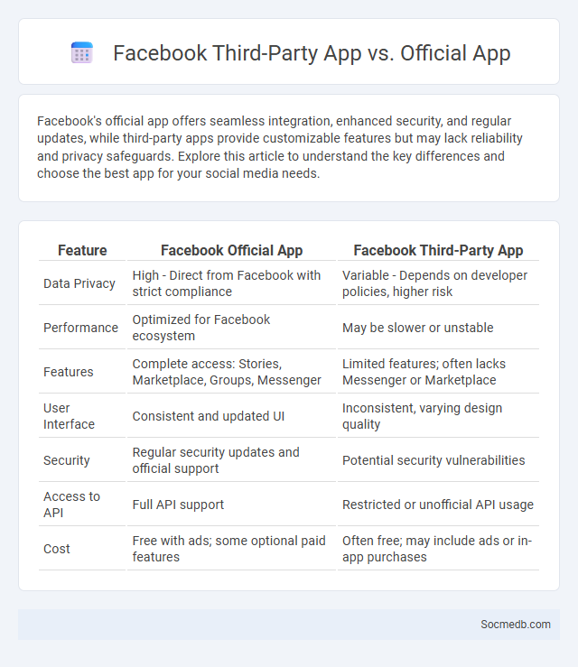 Facebook Third-Party App vs. Official App - What is The Difference?