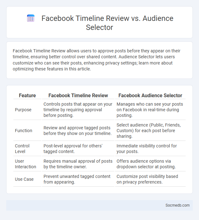 Facebook Timeline Review vs. Audience Selector - What is The Difference?