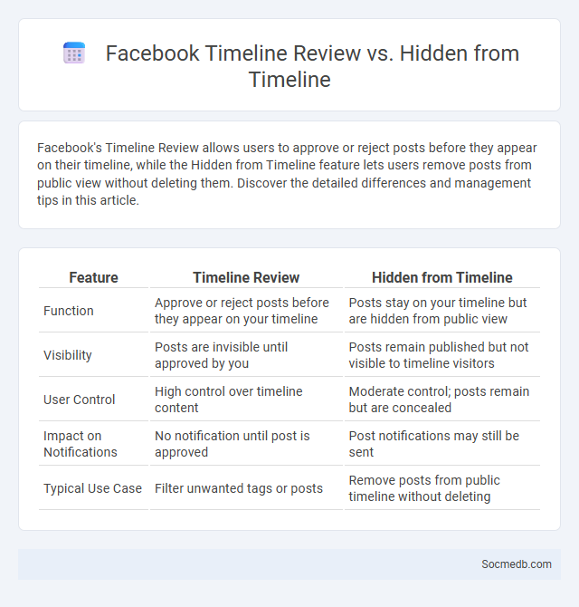 Facebook Timeline Review vs. Hidden from Timeline - What is The Difference?