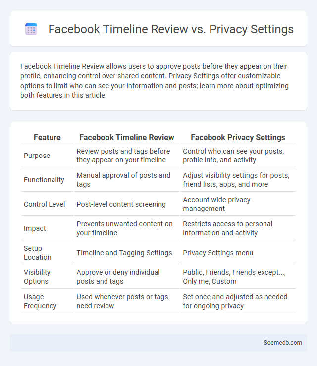 Facebook Timeline Review vs. Privacy Settings - What is The Difference?