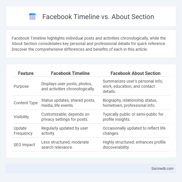 Facebook Timeline vs. About Section - What is The Difference?