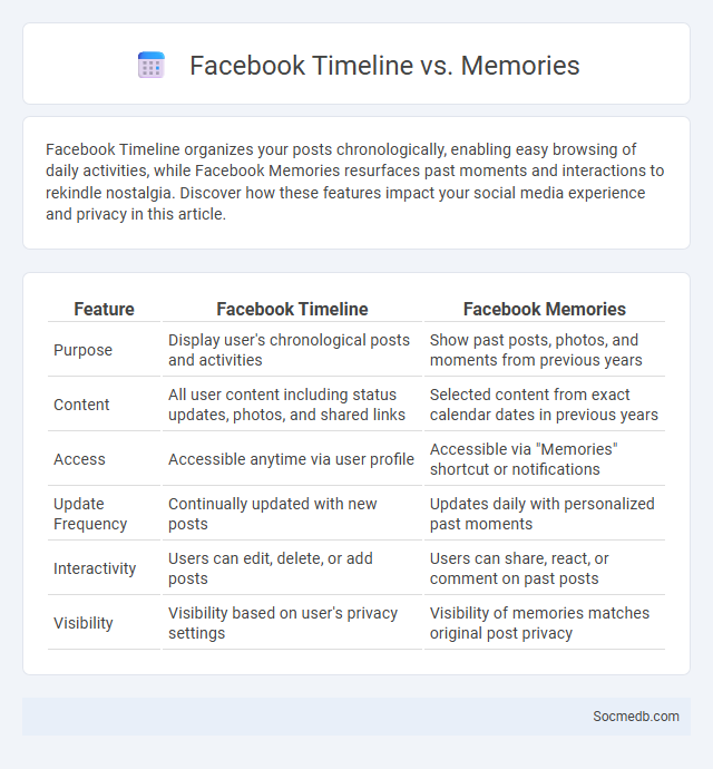 Facebook Timeline vs. Memories - What is The Difference?