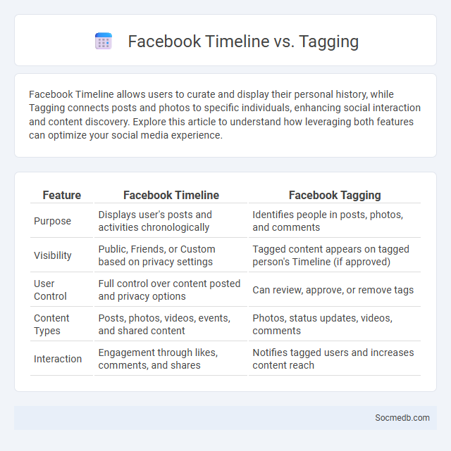 Facebook Timeline vs. Tagging - What is The Difference?