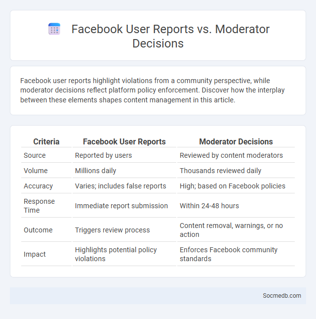 Facebook User Reports vs. Moderator Decisions - What is The Difference?