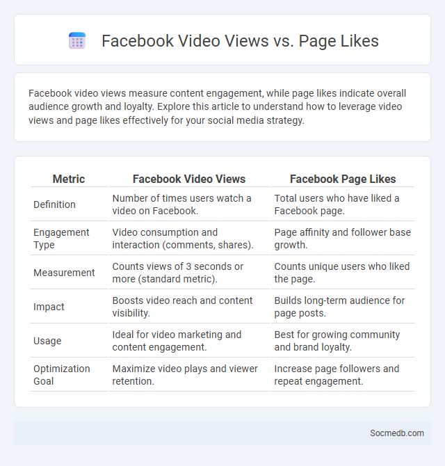 Facebook Video Views vs. Page Likes - What is The Difference?