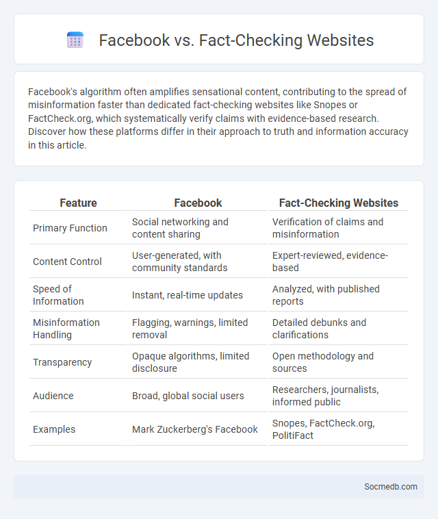 Facebook vs. Fact-Checking Websites - What is The Difference?