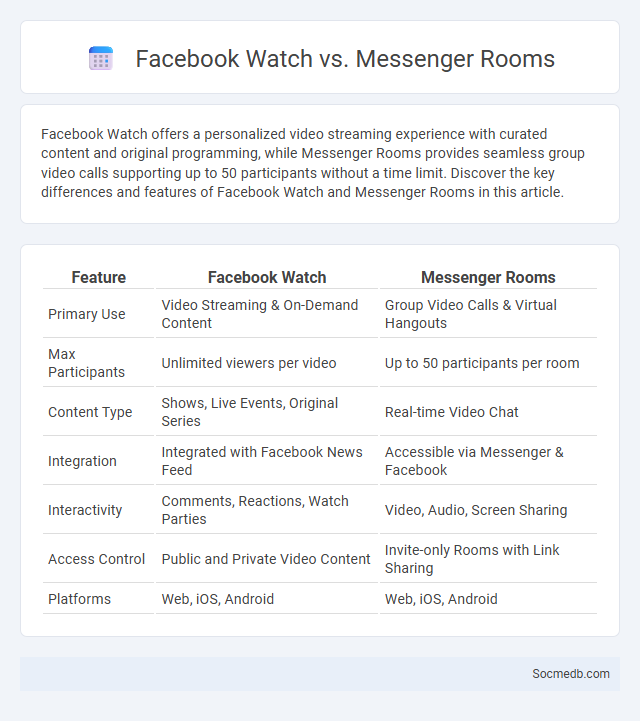 Facebook Watch vs. Messenger Rooms - What is The Difference?