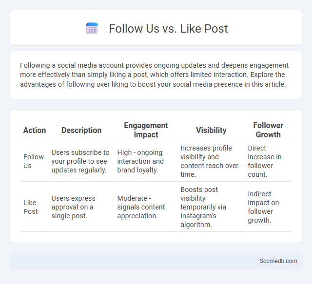 Follow Us vs. Like Post - What is The Difference?