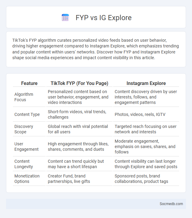 FYP vs IG Explore - What is The Difference?