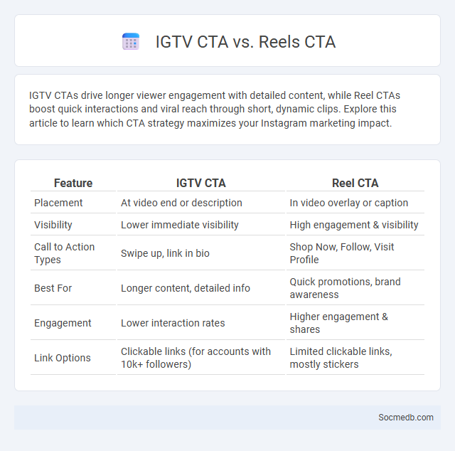 IGTV CTA vs. Reels CTA - What is The Difference?