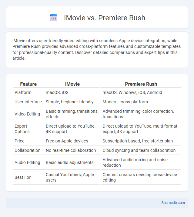 iMovie vs. Premiere Rush - What is The Difference?