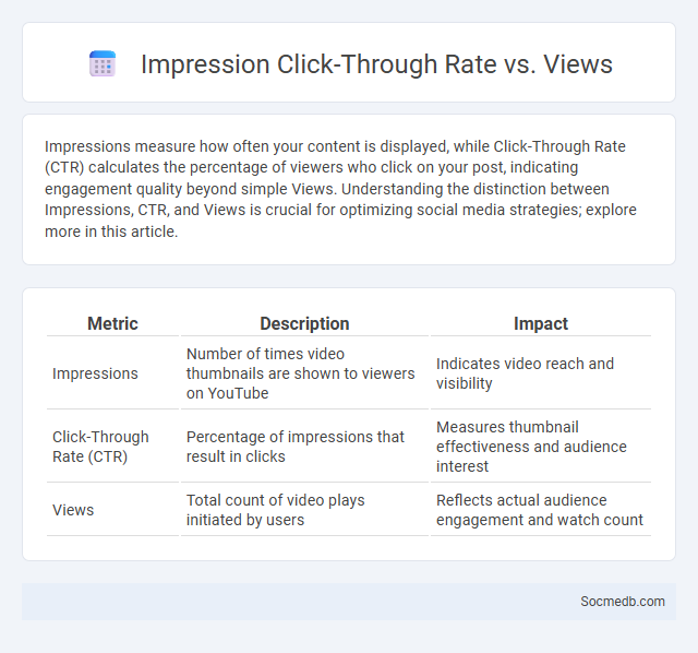 Impression Click-Through Rate vs. Views - What is The Difference?