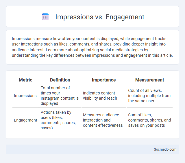 Impressions vs. Engagement - What is The Difference?