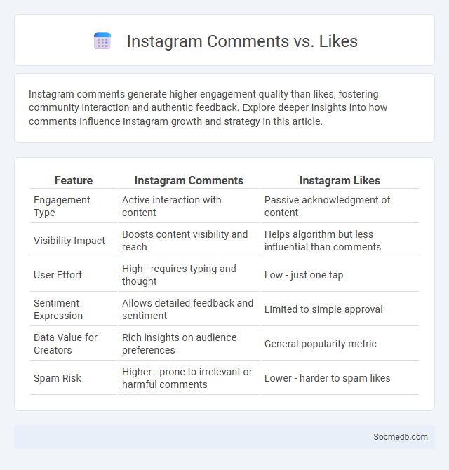 Instagram Comments vs. Likes - What is The Difference?