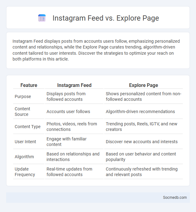 Instagram Feed vs. Explore Page - What is The Difference?