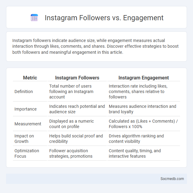 Instagram Followers vs. Engagement - What is The Difference?